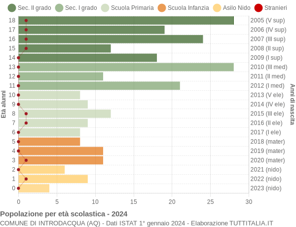 Grafico Popolazione in età scolastica - Introdacqua 2024