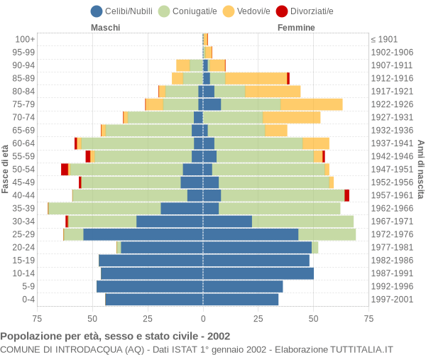 Grafico Popolazione per età, sesso e stato civile Comune di Introdacqua (AQ)