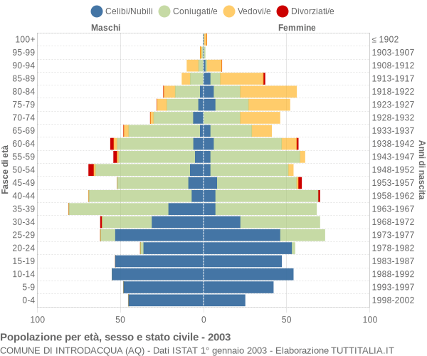 Grafico Popolazione per età, sesso e stato civile Comune di Introdacqua (AQ)