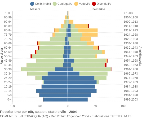 Grafico Popolazione per età, sesso e stato civile Comune di Introdacqua (AQ)