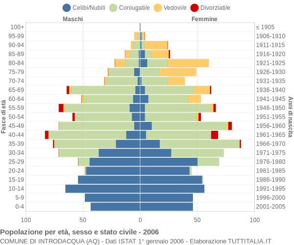 Grafico Popolazione per età, sesso e stato civile Comune di Introdacqua (AQ)