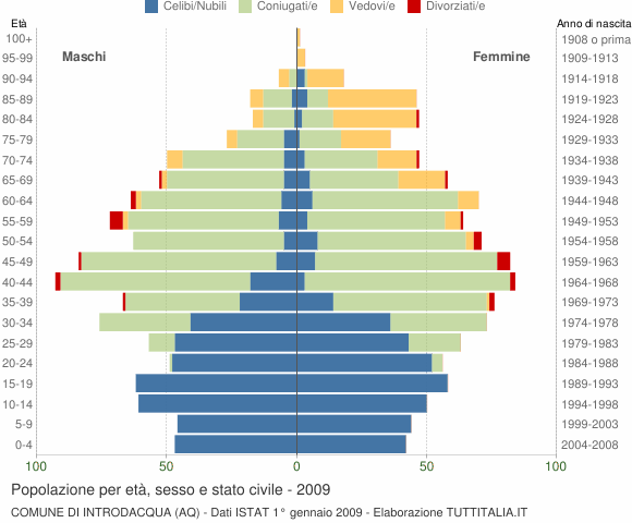 Grafico Popolazione per età, sesso e stato civile Comune di Introdacqua (AQ)