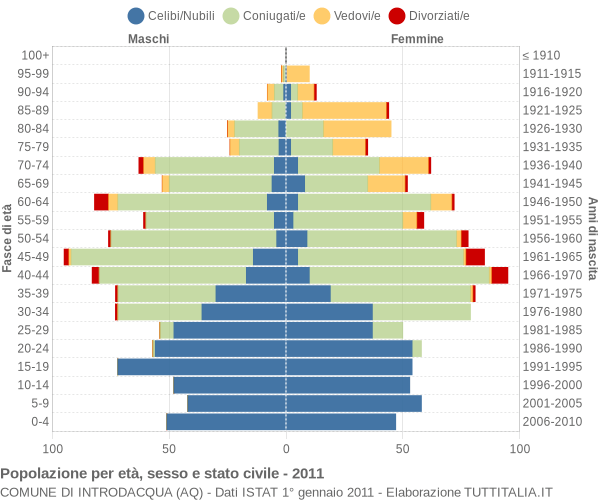 Grafico Popolazione per età, sesso e stato civile Comune di Introdacqua (AQ)