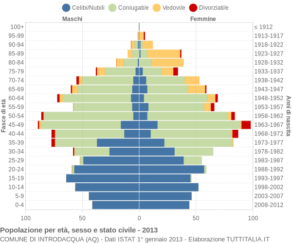 Grafico Popolazione per età, sesso e stato civile Comune di Introdacqua (AQ)