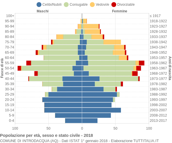 Grafico Popolazione per età, sesso e stato civile Comune di Introdacqua (AQ)