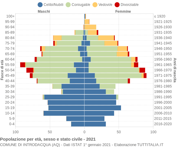 Grafico Popolazione per età, sesso e stato civile Comune di Introdacqua (AQ)