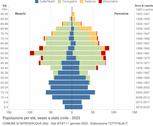 Grafico Popolazione per età, sesso e stato civile Comune di Introdacqua (AQ)