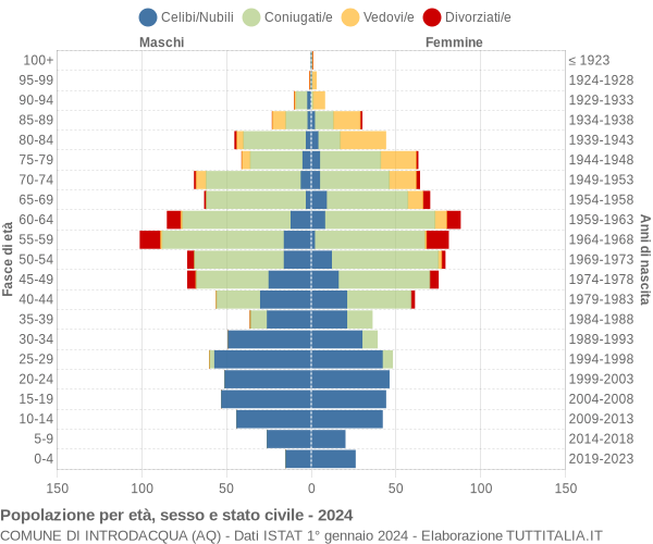 Grafico Popolazione per età, sesso e stato civile Comune di Introdacqua (AQ)