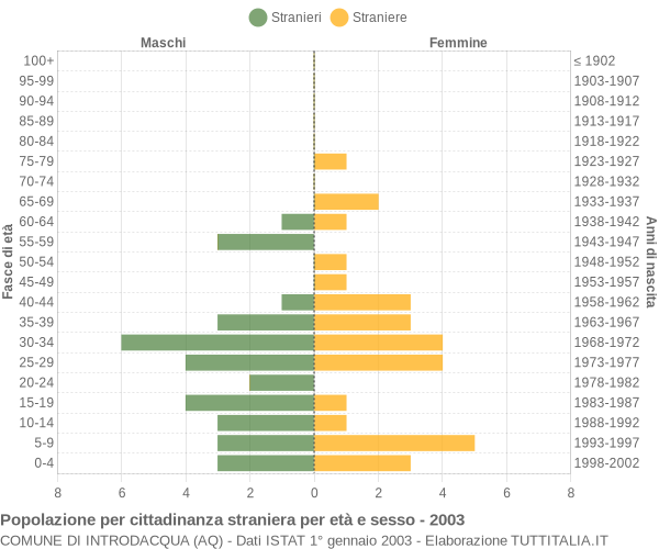 Grafico cittadini stranieri - Introdacqua 2003