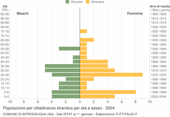 Grafico cittadini stranieri - Introdacqua 2004