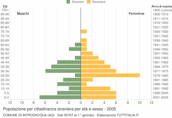 Grafico cittadini stranieri - Introdacqua 2005