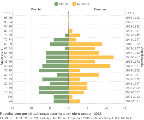 Grafico cittadini stranieri - Introdacqua 2018