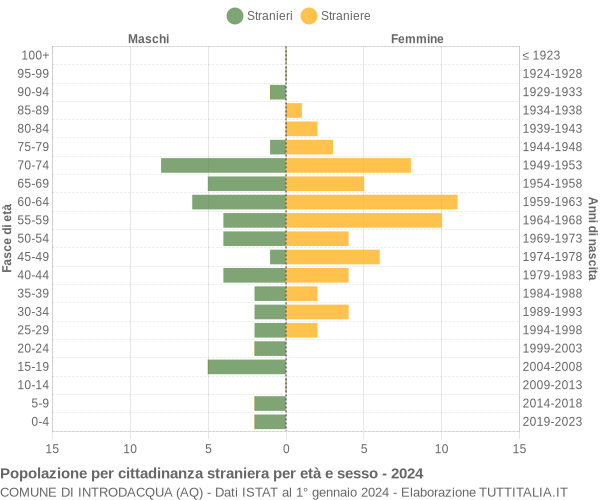 Grafico cittadini stranieri - Introdacqua 2024