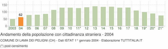 Grafico andamento popolazione stranieri Comune di Lama dei Peligni (CH)