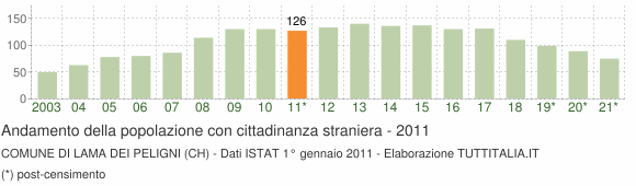 Grafico andamento popolazione stranieri Comune di Lama dei Peligni (CH)