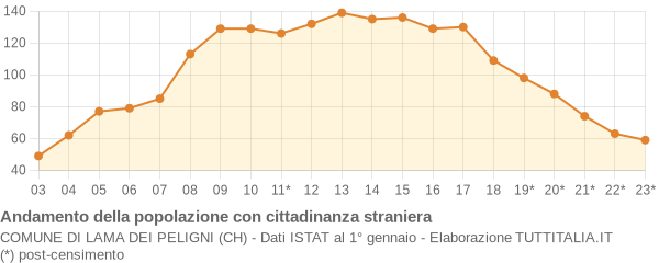 Andamento popolazione stranieri Comune di Lama dei Peligni (CH)