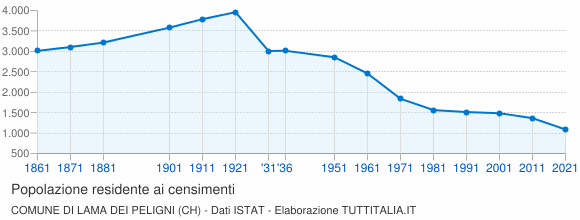 Grafico andamento storico popolazione Comune di Lama dei Peligni (CH)