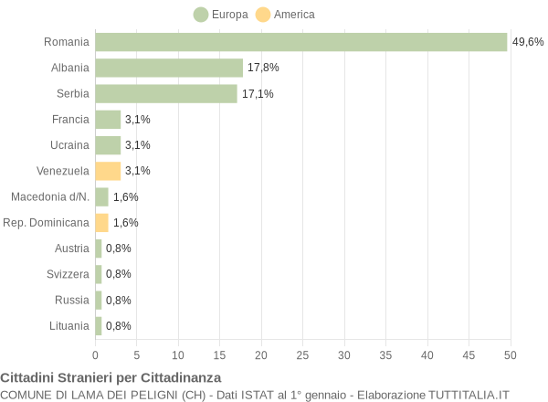 Grafico cittadinanza stranieri - Lama dei Peligni 2010