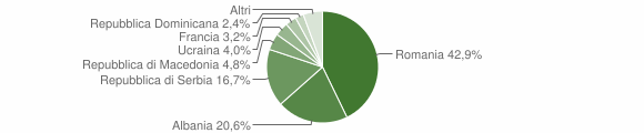 Grafico cittadinanza stranieri - Lama dei Peligni 2011