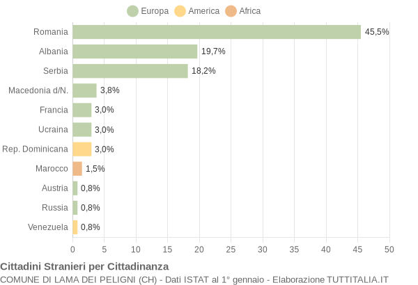 Grafico cittadinanza stranieri - Lama dei Peligni 2012