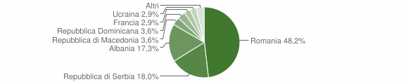 Grafico cittadinanza stranieri - Lama dei Peligni 2013