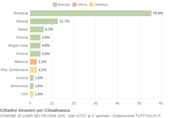 Grafico cittadinanza stranieri - Lama dei Peligni 2022