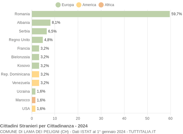 Grafico cittadinanza stranieri - Lama dei Peligni 2024