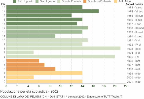 Grafico Popolazione in età scolastica - Lama dei Peligni 2002