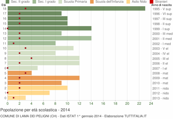 Grafico Popolazione in età scolastica - Lama dei Peligni 2014