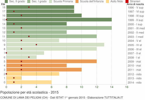 Grafico Popolazione in età scolastica - Lama dei Peligni 2015