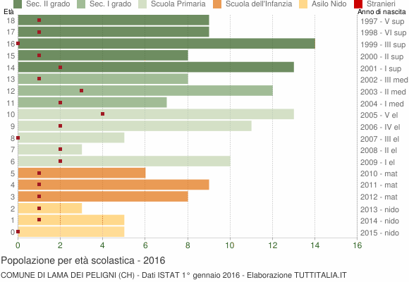 Grafico Popolazione in età scolastica - Lama dei Peligni 2016