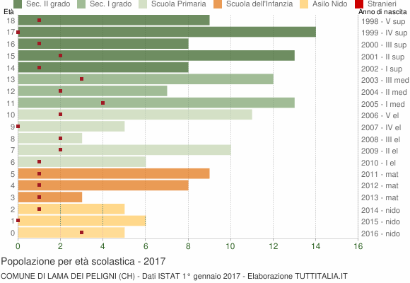 Grafico Popolazione in età scolastica - Lama dei Peligni 2017