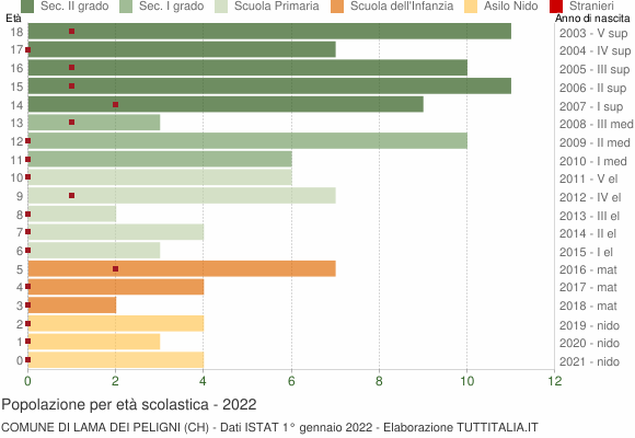 Grafico Popolazione in età scolastica - Lama dei Peligni 2022