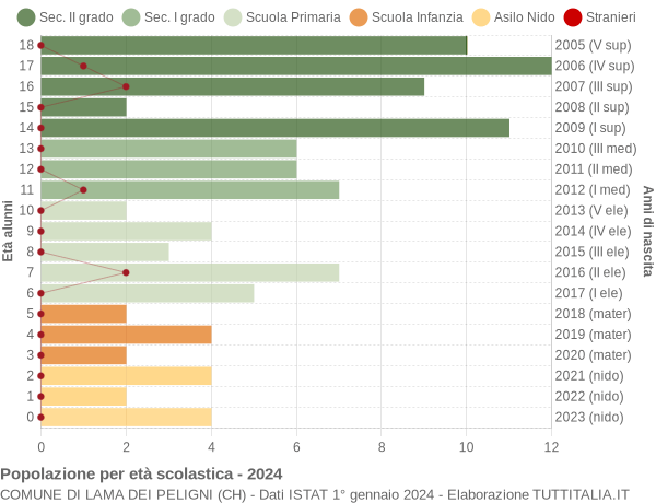 Grafico Popolazione in età scolastica - Lama dei Peligni 2024