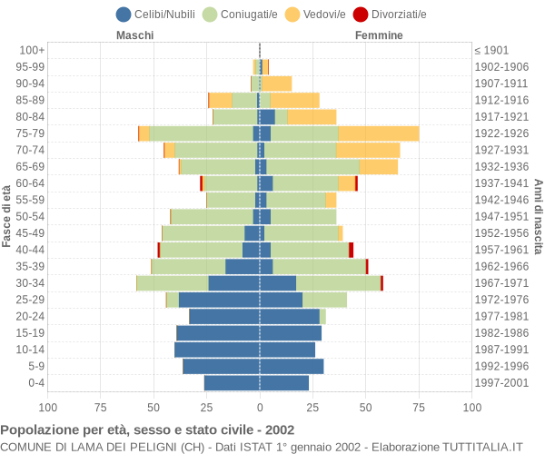 Grafico Popolazione per età, sesso e stato civile Comune di Lama dei Peligni (CH)