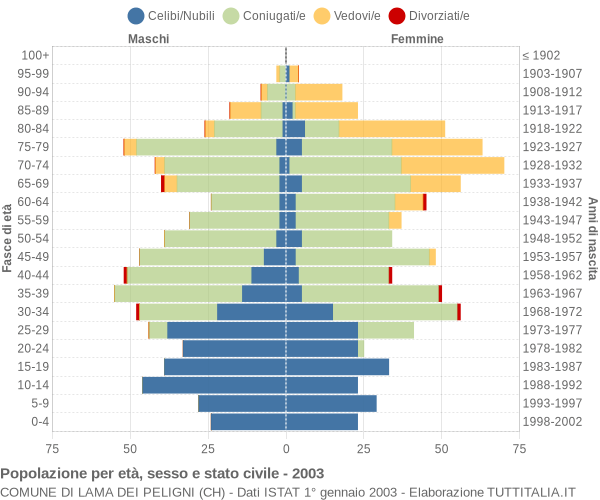 Grafico Popolazione per età, sesso e stato civile Comune di Lama dei Peligni (CH)