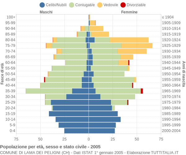 Grafico Popolazione per età, sesso e stato civile Comune di Lama dei Peligni (CH)