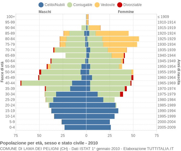 Grafico Popolazione per età, sesso e stato civile Comune di Lama dei Peligni (CH)