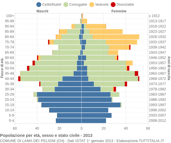 Grafico Popolazione per età, sesso e stato civile Comune di Lama dei Peligni (CH)