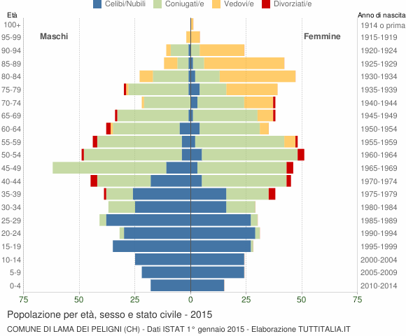 Grafico Popolazione per età, sesso e stato civile Comune di Lama dei Peligni (CH)