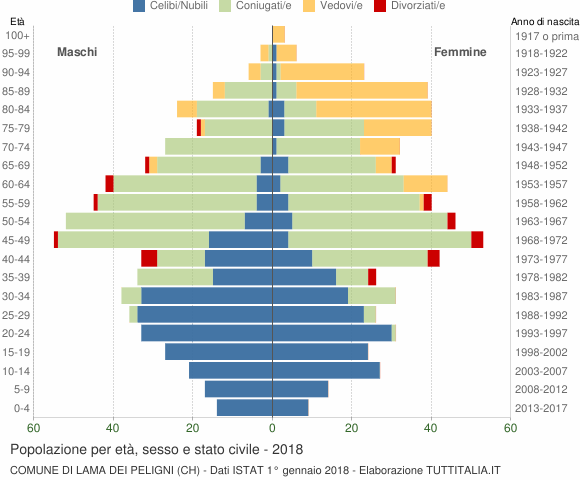 Grafico Popolazione per età, sesso e stato civile Comune di Lama dei Peligni (CH)