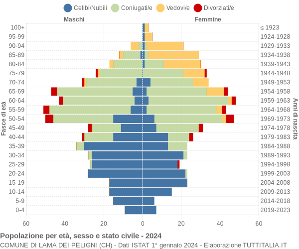 Grafico Popolazione per età, sesso e stato civile Comune di Lama dei Peligni (CH)