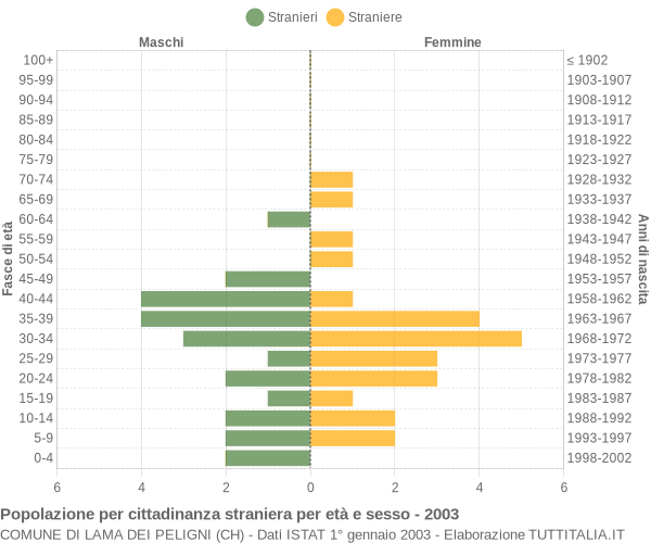 Grafico cittadini stranieri - Lama dei Peligni 2003