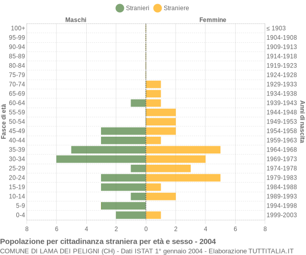 Grafico cittadini stranieri - Lama dei Peligni 2004