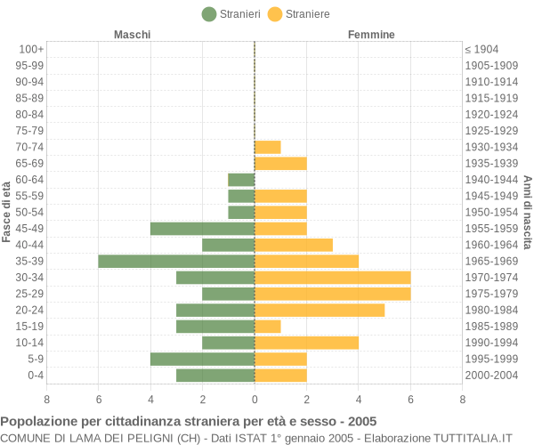 Grafico cittadini stranieri - Lama dei Peligni 2005