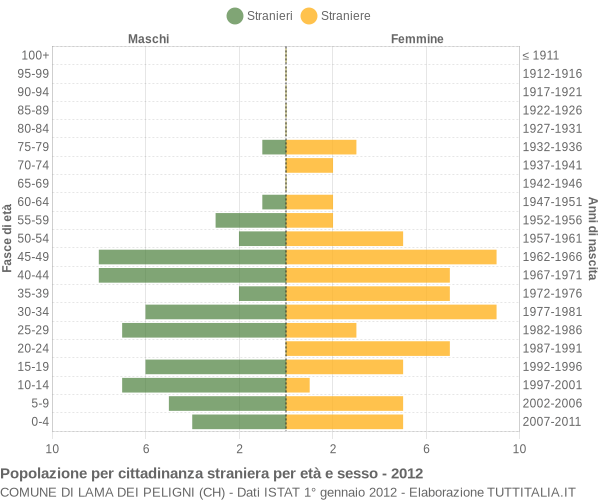 Grafico cittadini stranieri - Lama dei Peligni 2012