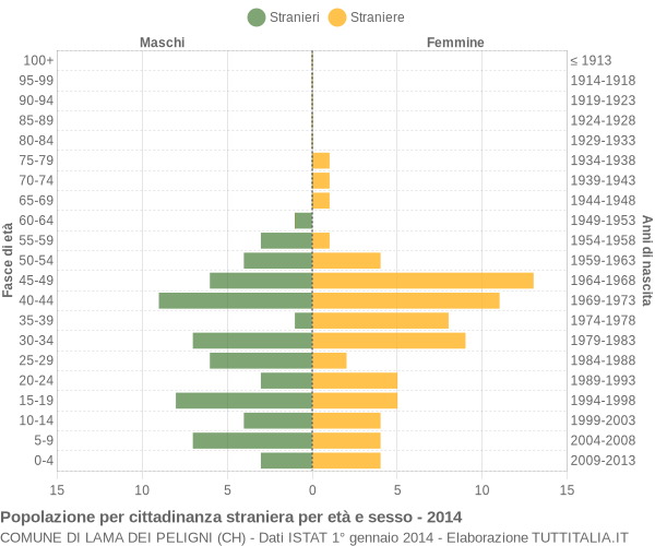 Grafico cittadini stranieri - Lama dei Peligni 2014