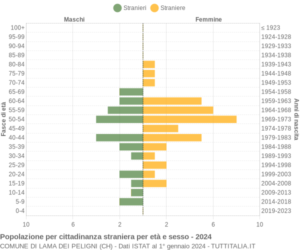 Grafico cittadini stranieri - Lama dei Peligni 2024