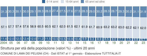 Grafico struttura della popolazione Comune di Lama dei Peligni (CH)