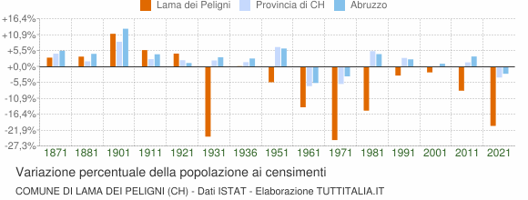 Grafico variazione percentuale della popolazione Comune di Lama dei Peligni (CH)
